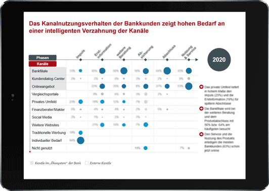 Kernstudie: Vom Multi- zum Cross-Channel-Banking
