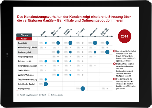Kernstudie: Vom Multi- zum Cross-Channel-Banking